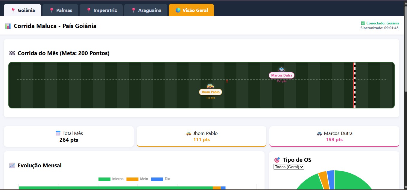 Dashboard de Atendimentos